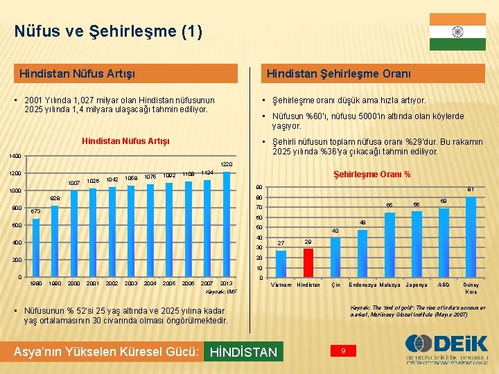 Nüfus ve Şehirleşme (1) Hindistan Nüfus Artışı Hindistan Şehirleşme Oranı • 2001 Yılında 1,