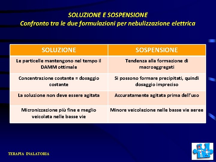 SOLUZIONE E SOSPENSIONE Confronto tra le due formulazioni per nebulizzazione elettrica SOLUZIONE SOSPENSIONE Le