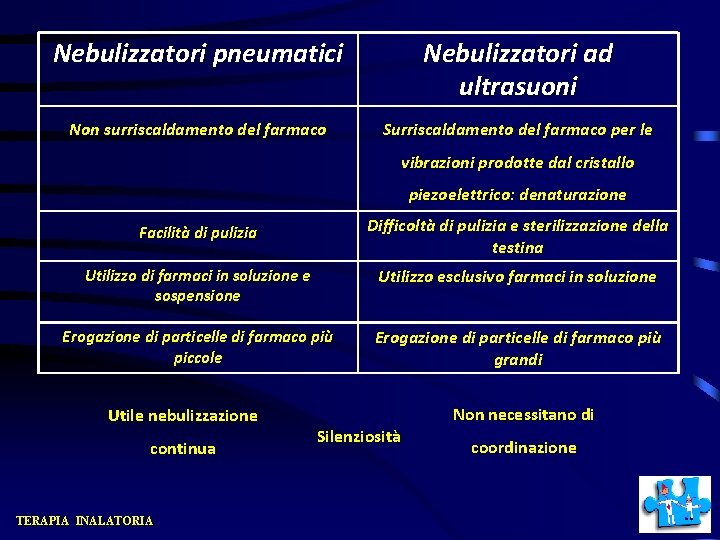 Nebulizzatori pneumatici Nebulizzatori ad ultrasuoni Non surriscaldamento del farmaco Surriscaldamento del farmaco per le