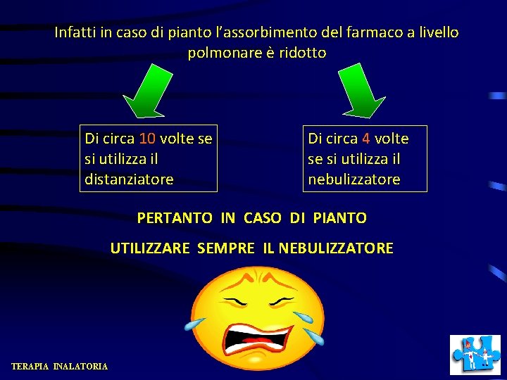 Infatti in caso di pianto l’assorbimento del farmaco a livello polmonare è ridotto Di