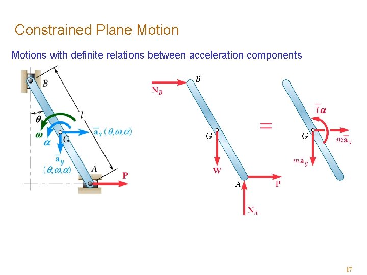 Constrained Plane Motions with definite relations between acceleration components 17 