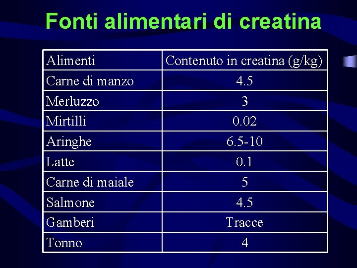 Fonti alimentari di creatina Alimenti Carne di manzo Merluzzo Mirtilli Aringhe Latte Carne di