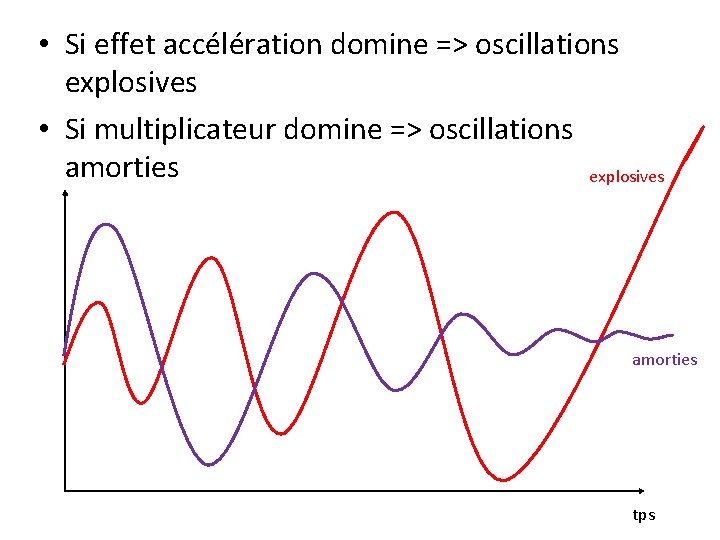  • Si effet accélération domine => oscillations explosives • Si multiplicateur domine =>