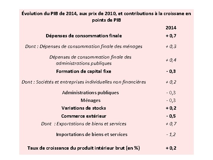 Évolution du PIB de 2014, aux prix de 2010, et contributions à la croissane