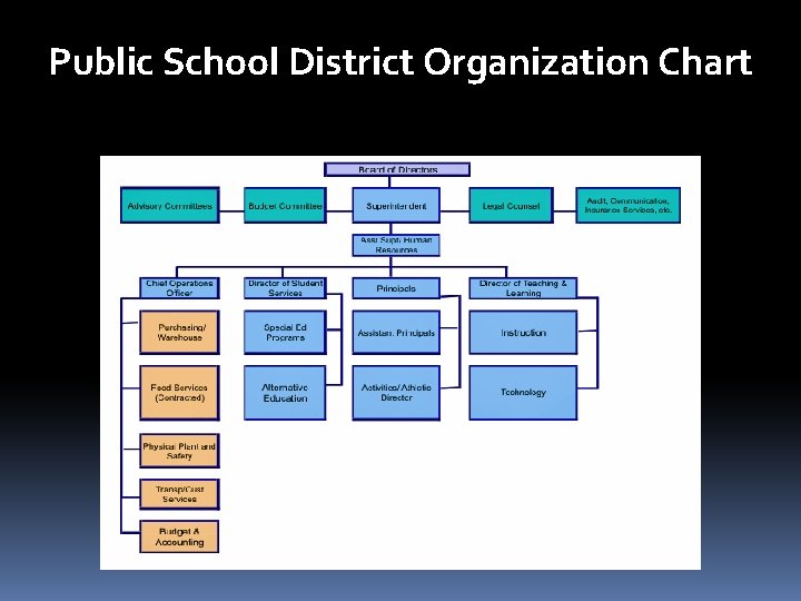 Public School District Organization Chart 