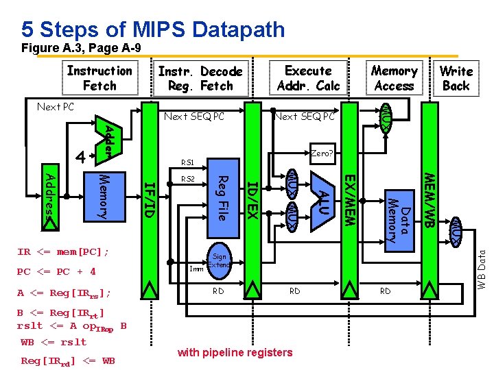 5 Steps of MIPS Datapath Figure A. 3, Page A 9 Execute Addr. Calc