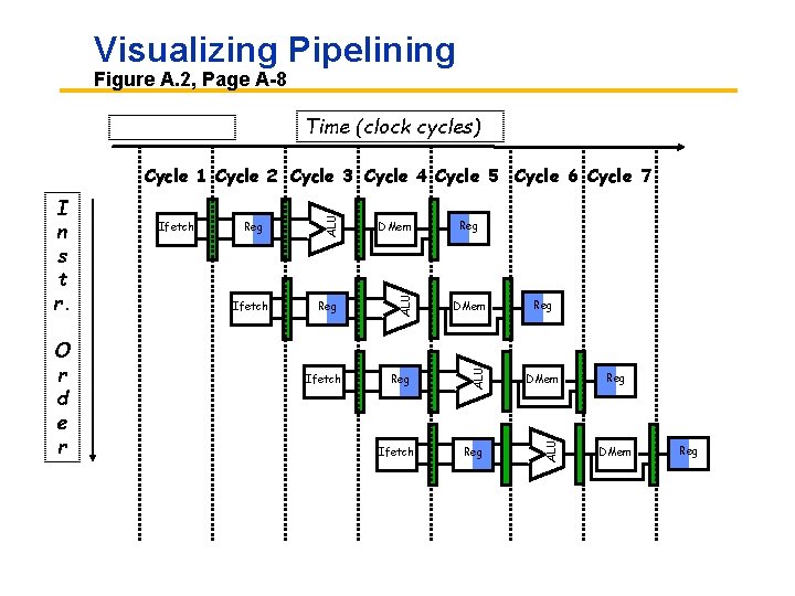Visualizing Pipelining Figure A. 2, Page A 8 Time (clock cycles) Ifetch DMem Reg
