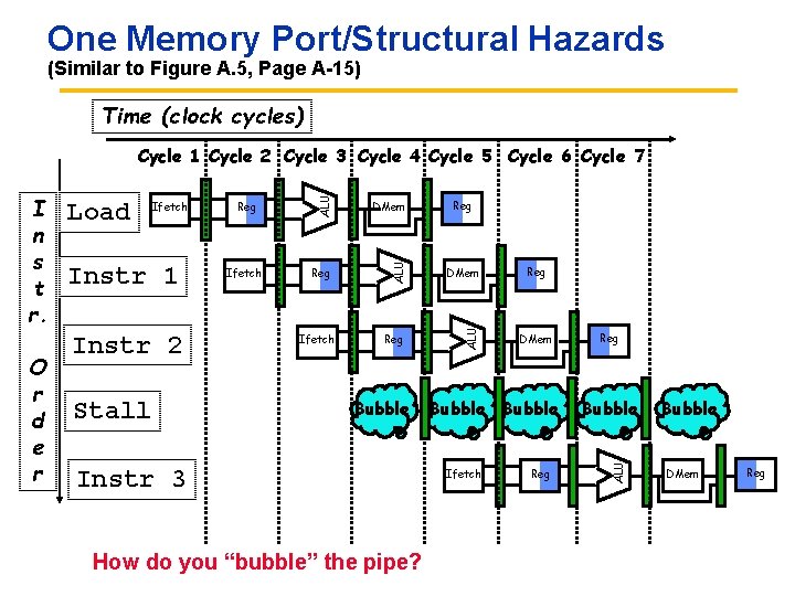 One Memory Port/Structural Hazards (Similar to Figure A. 5, Page A 15) Time (clock