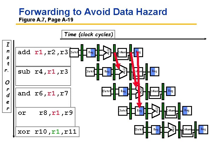 Forwarding to Avoid Data Hazard Figure A. 7, Page A 19 or r 8,