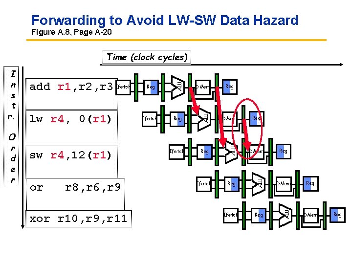 Forwarding to Avoid LW SW Data Hazard Figure A. 8, Page A 20 or