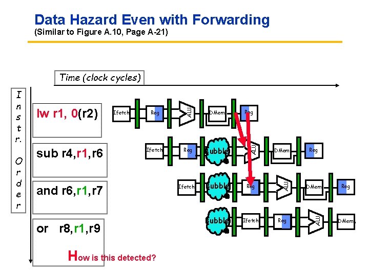 Data Hazard Even with Forwarding (Similar to Figure A. 10, Page A 21) Reg