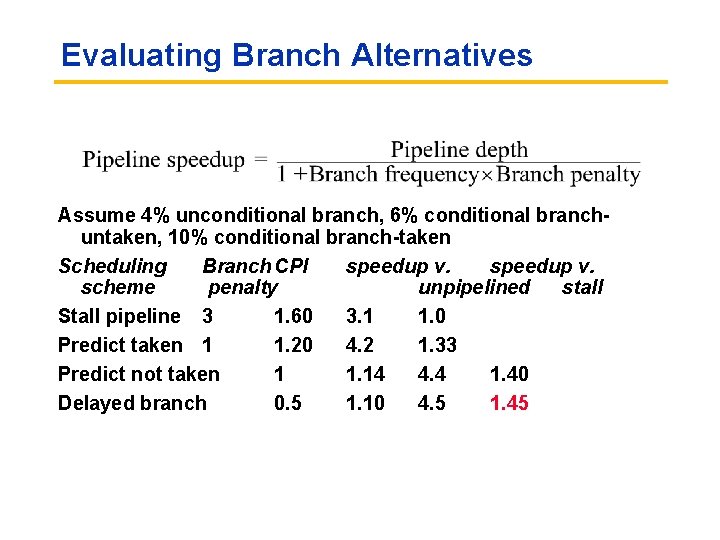 Evaluating Branch Alternatives Assume 4% unconditional branch, 6% conditional branch untaken, 10% conditional branch