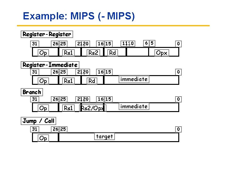 Example: MIPS ( MIPS) Register-Register 31 26 25 Op 21 20 Rs 1 16
