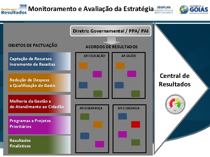 Monitoramento e Avaliação da Estratégia Diretriz Governamental / PPA/ PAI OBJETOS DE PACTUAÇÃO Captação