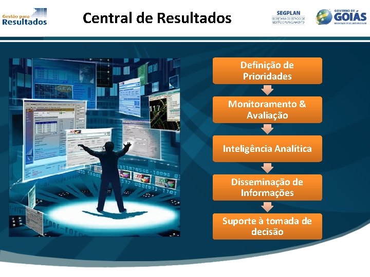 Central de Resultados Definição de Prioridades Monitoramento & Avaliação Inteligência Analítica Disseminação de Informações