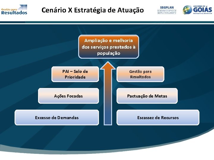 Cenário X Estratégia de Atuação Ampliação e melhoria dos serviços prestados à população PAI