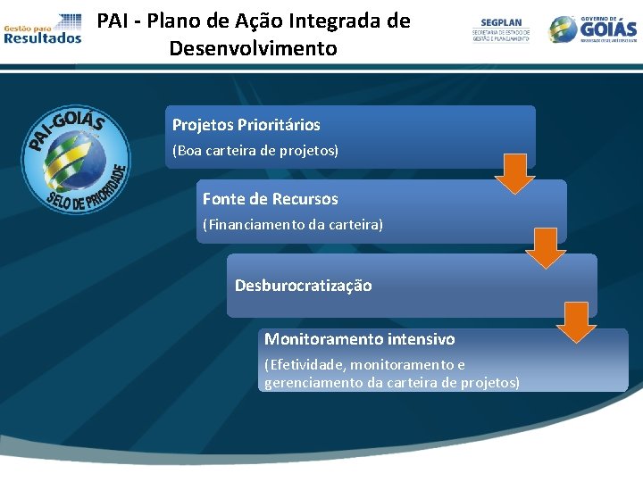 PAI - Plano de Ação Integrada de Desenvolvimento Projetos Prioritários (Boa carteira de projetos)