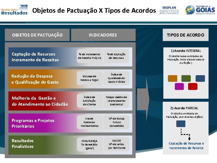 Objetos de Pactuação X Tipos de Acordos OBJETOS DE PACTUAÇÃO INDICADORES Captação de Recursos