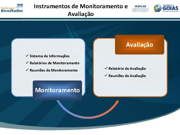 Instrumentos de Monitoramento e Avaliação ü Sistema de Informações ü Relatórios de Monitoramento ü