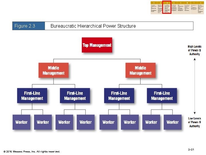 Figure 2. 3 Bureaucratic Hierarchical Power Structure © 2016 Wessex Press, Inc. All rights