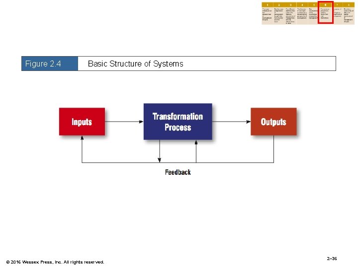 Figure 2. 4 Basic Structure of Systems © 2016 Wessex Press, Inc. All rights