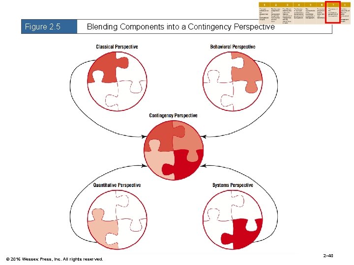 Figure 2. 5 Blending Components into a Contingency Perspective © 2016 Wessex Press, Inc.