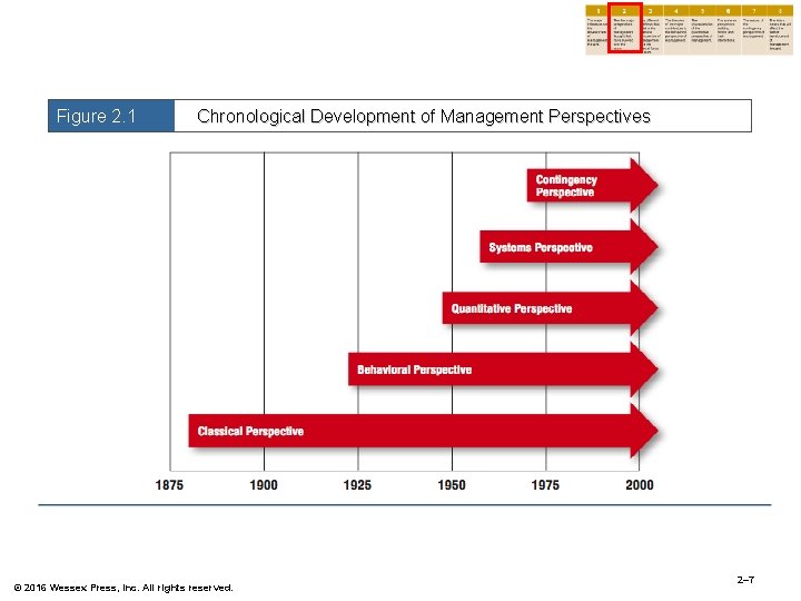 Figure 2. 1 Chronological Development of Management Perspectives © 2016 Wessex Press, Inc. All