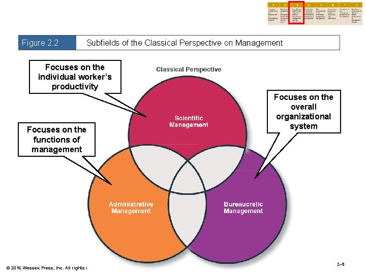 Figure 2. 2 Subfields of the Classical Perspective on Management Focuses on the individual