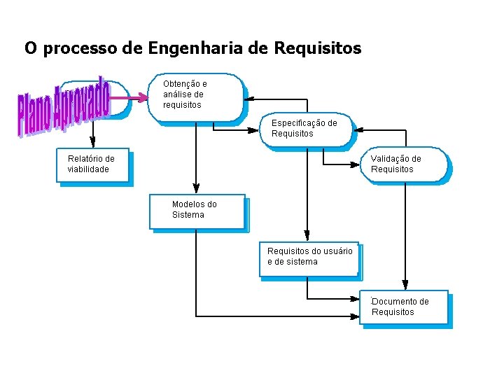 O processo de Engenharia de Requisitos 