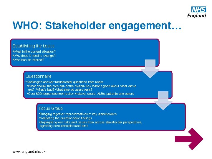 WHO: Stakeholder engagement… Establishing the basics • What is the current situation? • Why