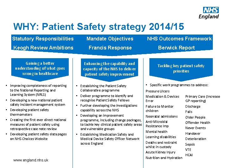 WHY: Patient Safety strategy 2014/15 Statutory Responsibilities Mandate Objectives Keogh Review Ambitions Francis Response