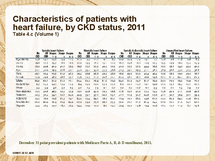 Characteristics of patients with heart failure, by CKD status, 2011 Table 4. c (Volume
