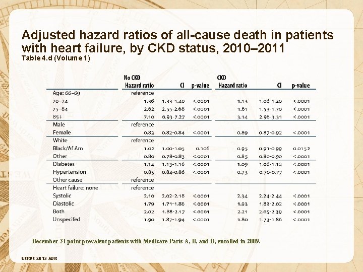 Adjusted hazard ratios of all-cause death in patients with heart failure, by CKD status,
