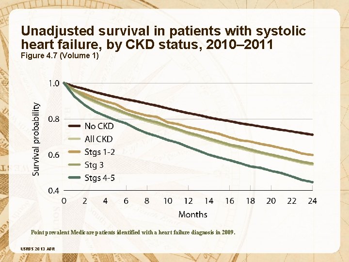 Unadjusted survival in patients with systolic heart failure, by CKD status, 2010– 2011 Figure Unadjusted survival in patients with systolic heart failure, by CKD status, 2010– 2011 Figure