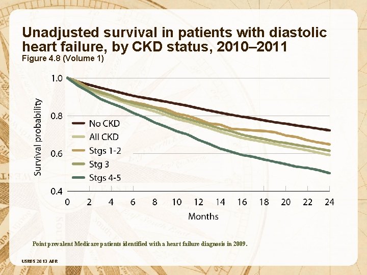 Unadjusted survival in patients with diastolic heart failure, by CKD status, 2010– 2011 Figure