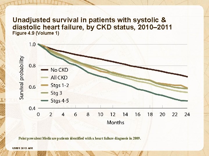 Unadjusted survival in patients with systolic & diastolic heart failure, by CKD status, 2010–