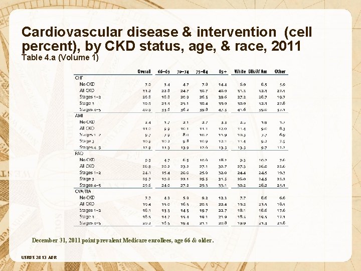Cardiovascular disease & intervention (cell percent), by CKD status, age, & race, 2011 Table Cardiovascular disease & intervention (cell percent), by CKD status, age, & race, 2011 Table