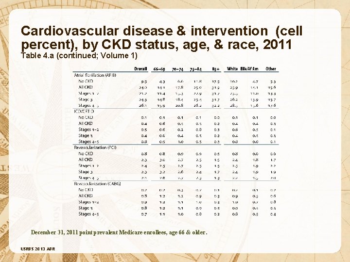 Cardiovascular disease & intervention (cell percent), by CKD status, age, & race, 2011 Table