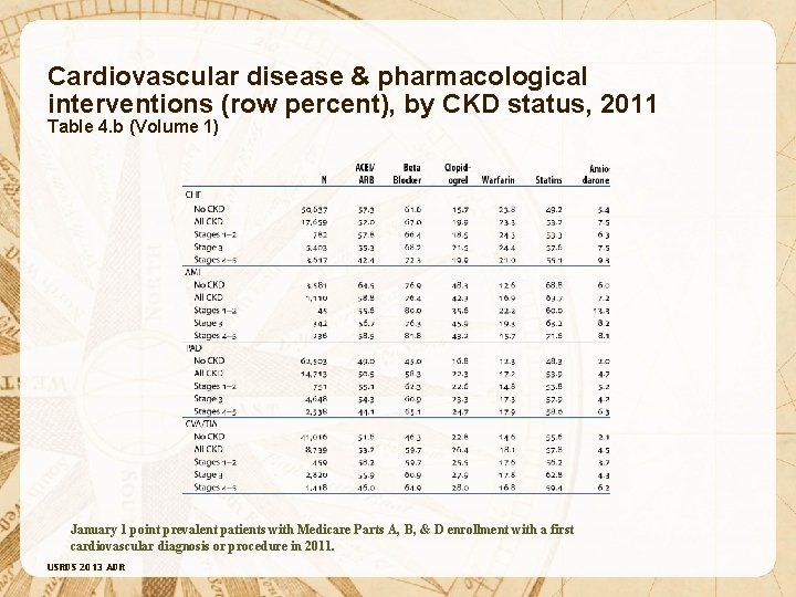 Cardiovascular disease & pharmacological interventions (row percent), by CKD status, 2011 Table 4. b