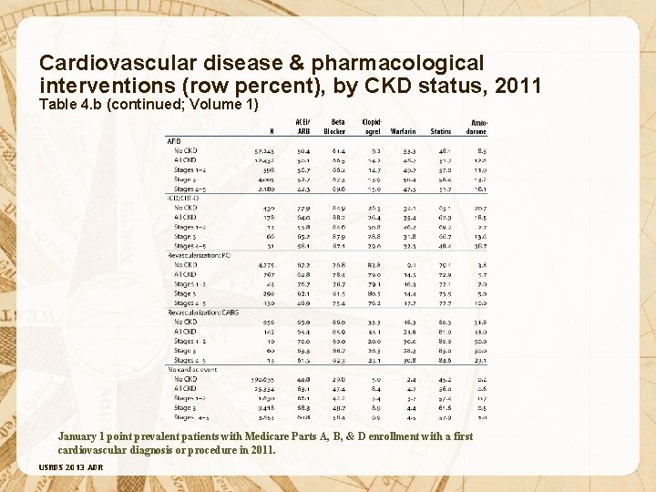 Cardiovascular disease & pharmacological interventions (row percent), by CKD status, 2011 Table 4. b