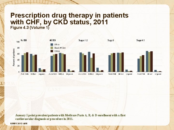 Prescription drug therapy in patients with CHF, by CKD status, 2011 Figure 4. 3