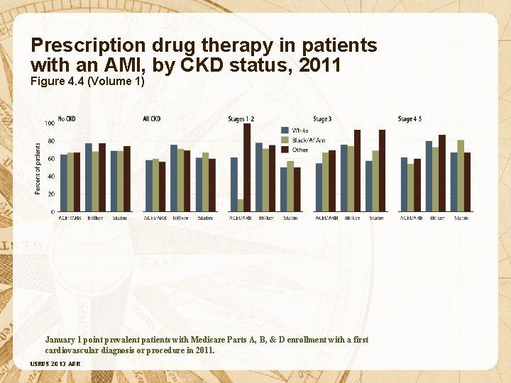 Prescription drug therapy in patients with an AMI, by CKD status, 2011 Figure 4.