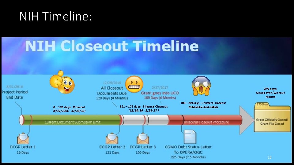 NIH Timeline: 270 days: Closed with/without reports 0 – 120 days: Closeout (8/31/2016 -