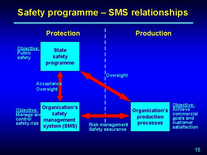 Safety programme – SMS relationships Protection Objective: Public safety Production State safety programme Oversight