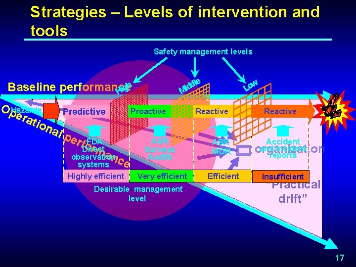 Strategies – Levels of intervention and tools Safety management levels dle d i M