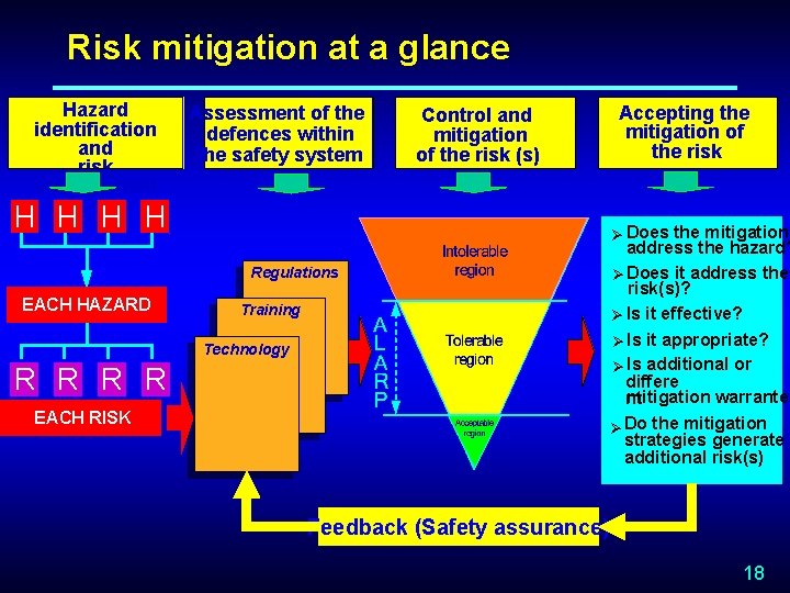 Risk mitigation at a glance Hazard identification and risk management Assessment of the defences