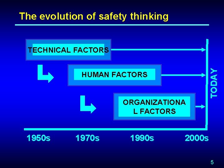 The evolution of safety thinking HUMAN FACTORS ORGANIZATIONA L FACTORS 1950 s 1970 s