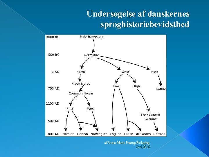 Undersøgelse af danskernes sproghistoriebevidsthed af Sonia Maria Paarup Pickering Juni 2016 