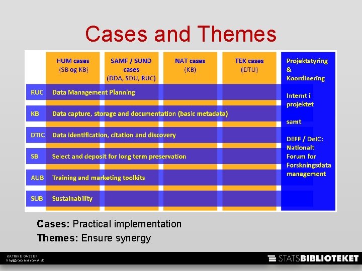 Cases and Themes Cases: Practical implementation Themes: Ensure synergy KATRINE GASSER khg@statsbiblioteket. dk 