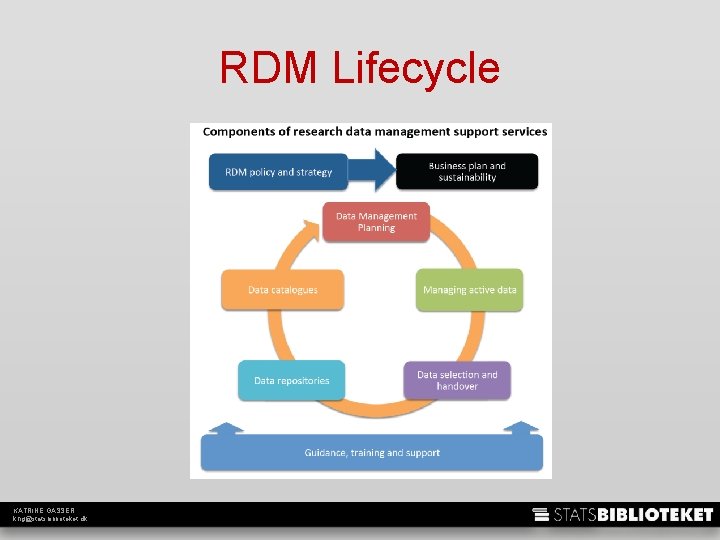 RDM Lifecycle KATRINE GASSER khg@statsbiblioteket. dk 